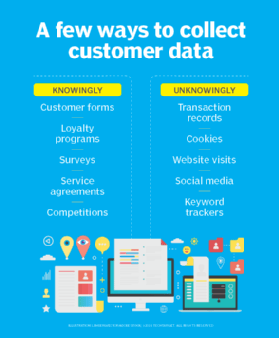 A chart that shows various sources organizations can use to collect customer data.